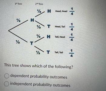 1st Toss
½
½
H
2nd Toss
12 H
½ T
½
½
H
Head, Head
Head, Tail
Tail, Head
Tail, Tail
1
14
This tree shows which of the following?
dependent probability outcomes
independent probability outcomes