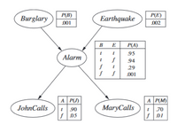 P(B)
P(E)
Burglary
Earthquake
001
002
B
E
P(A)
95
Alarm
94
f
f f
29
001
A P()
I 90
f 05
A P(M)
JohnCalls
MaryCalls
.70
f 01
