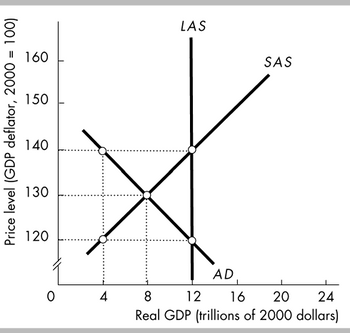 Price level (GDP deflator, 2000 = 100)
160
150
140
130
120
0
4
LAS
AD
SAS
8
12
16 20 24
Real GDP (trillions of 2000 dollars)