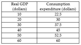 Real GDP
(dollars)
10
20
30
40
50
60
Consumption
expenditure (dollars)
22.5
30
37.5
45
52.5
60