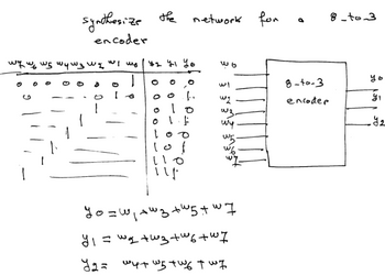 **Title: Synthesis of an 8-to-3 Encoder Network**

This lesson covers the synthesis process for an 8-to-3 encoder, a digital circuit that converts 8 input signals (denoted as \( w_0, w_1, \ldots, w_7 \)) into 3 output signals (\( y_0, y_1, y_2 \)).

**Truth Table:**

| \( w_7 \) | \( w_6 \) | \( w_5 \) | \( w_4 \) | \( w_3 \) | \( w_2 \) | \( w_1 \) | \( w_0 \) | \( y_2 \) | \( y_1 \) | \( y_0 \) |
|-----------|-----------|-----------|-----------|-----------|-----------|-----------|-----------|-----------|-----------|-----------|
| 0         | 0         | 0         | 0         | 0         | 0         | 0         | 1         | 0         | 0         | 0         |
| 0         | 0         | 0         | 0         | 0         | 0         | 1         | -         | 0         | 0         | 1         |
| -         | -         | -         | -         | -         | 1         | -         | -         | 0         | 1         | 0         |
| -         | -         | 1         | -         | -         | -         | -         | -         | 0         | 1         | 1         |
| -         | 1         | -         | -         | -         | -         | -         | -         | 1         | 0         | 0         |
| 1         | -         | -         | -         | -         | -         | -         | -         | 1         | 0         | 1         |
| 1         | 1         | 1         | 0         | -         | -         | -         | -         | 1         | 1         | 0         |
| 1         | 1         | 1         | 1         | 1         | 1         | 1         | 