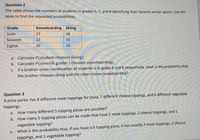 Question 2
The table shows the numbers of students in grades 6, 7, and 8 identifying their favorite winter sports. Use the
table to find the requested probabilities.
Grade
Snowboarding Skiing
Sixth
27
18
Seventh
22
16
Eighth
20
23
a. Calculate P(student chooses skiing)
b. Calculate P(seventh grader| chooses snowboarding)
c. If a brother-sister combination of students is in grade 6 and 8 respectively, what is the probability that
the brother chooses skiing and the sister choses snowboarding?
Question 3
A pizza parlor has 8 different meat toppings for pizza, 7 different cheese toppings, and 6 different vegetable
toppings.
a. How many different 5 topping pizzas are possible?
b. How many 5 topping pizzas can be made that have 2 meat toppings, 2 cheese toppings, and 1
vegetable topping?
c. What is the probability that, if you have a 5 topping pizza, it has exactly 2 meat toppings, 2 cheese
toppings, and 1 vegetable topping?
