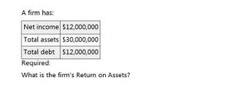 A firm has:
Net income $12,000,000
Total assets $30,000,000
Total debt $12,000,000
Required:
What is the firm's Return on Assets?