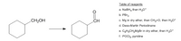 Table of reagents
a. NaBH, then H30+
b. PBr3
c. Mg in dry ether, then CH2=0, then H30*
d. Dess-Martin Periodinane
e. C6H5CH2M9B in dry ether, then H30*
POCI3, pyridine
CH2OH
CH
