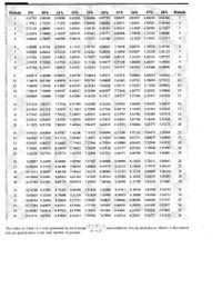 The table presented is for financial computations related to compound interest rates. It covers a range of interest percentages from 9% to 18%, with periods from 1 to 36.

**Table Layout:**

- **Columns:**
  - The first and last columns list the periods, ranging from 1 to 36.
  - The internal columns correspond to interest rates, varying from 9% to 18%.

- **Values:**
  - Each cell in the middle columns provides a calculated value based on the number of periods and interest rate.
  - These calculations are useful for determining the future value or cost of an investment over a specified period at a specific interest rate.

**Formula Explanation:**

The values in the table are generated with the following formula:

\[
\frac{(1 + i)^n - 1}{i(1 + i)^n}
\]

Where:
- \( i \) represents the interest rate per period.
- \( n \) represents the total number of periods.

These computations are rounded to five decimal places. This table is invaluable for educational purposes, providing a comprehensive reference for understanding the impact of compound interest over varying periods and rates.