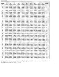 **Interest Rate Table**

This table displays interest rate factors for various interest rates (1% to 8%) across periods ranging from 1 to 36. The factors were calculated using the formula \(\frac{(1+i)^n - 1}{i(1+i)^n}\) and rounded to five decimal places, where \(i\) is the interest rate per period and \(n\) is the total number of periods.

---

| Periods | 1%      | 2%      | 3%      | 4%      | 5%      | 6%      | 7%      | 8%      | Periods |
|---------|---------|---------|---------|---------|---------|---------|---------|---------|---------|
| 1       | 0.99052 | 0.99010 | 0.98922 | 0.98797 | 0.98614 | 0.95238 | 0.94340 | 0.93458 | 1       |
| 2       | 1.98510 | 1.97040 | 1.95588 | 1.94156 | 1.88609 | 1.89041 | 1.83439 | 1.80782 | 2       |
| 3       | 2.97052 | 2.94099 | 2.91320 | 2.88836 | 2.83718 | 2.67302 | 2.62432 | 2.57710 | 3       |
| 4       | 3.95050 | 3.90197 | 3.85438 | 3.81773 | 3.71010 | 3.62990 | 3.54595 | 3.46511 | 4       |
| 5       | 4.92587 | 4.85343 | 4.78264 | 4.73146 | 4.57971 | 4.45182 | 4.32948 | 4.21236 | 5       |
| 6       | 5.89828 | 5.79548 | 5.69719 | 5.63014 | 5.44719 | 5.24214 | 5.07569 | 4.91732 | 6      