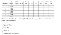 L
Q
(units)
MPL
VC
AFC
AVC
АТС
MC
(workers)
(units) FC ($)
(S)
TC ($)
($)
($)
($)
($)
1
400
2
900
1,500
1,950
2,300
2,600
2,850
3
4
6
7
The average fixed cost of producing 1,950 gadgets is
producing 900 gadgets.
the average fixed cost of
greater than
less than
equal to
not enough information
