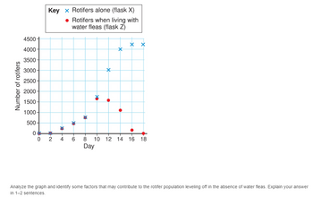 Number of rotifers
4500+
4000-
3500
3000-
2500-
2000-
1500-
1000-
500-
0
Key x Rotifers alone (flask X)
• Rotifers when living with
water fleas (flask Z)
2
0 2
X
-+
4
Yo
*
X
X
X
6 8 10 12 14 16 18
Day
Analyze the graph and identify some factors that may contribute to the rotifer population leveling off in the absence of water fleas. Explain your answer
in 1-2 sentences.