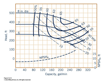 Solved Q5 (a) Figure Q5(a) shows a pump performance curves