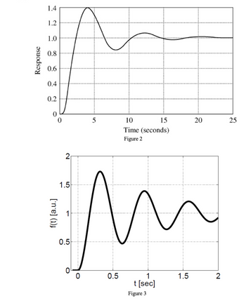 Response
1.4
1.2
1.0
0.8
0.6
0.4
0.2
0
0
f(t) [a.u.]
2₁
1.5
1
0.5
0
0
5
15
10
Time (seconds)
Figure 2
li
0.5
1
t [sec]
Figure 3
1.5
20
2
25