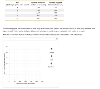 Price
Quantity Demanded
(Dollars per gallon of ice cream) (Gallons of ice cream)
4
2,000
8
1,600
12
1,200
16
800
20
400
PRICE (Dollars pour gallon of ice cream)
On the following graph, plot the demand for ice cream using the blue point (circle symbol). Next, plot the supply of ice cream using the orange point
(square symbol). Finally, use the black point (plus symbol) to indicate the equilibrium price and quantity in the market for ice cream.
Note: Plot your points in the order in which you would like them connected. Line segments will connect the points automatically.
24
8
16
N
09
0
0
400
800
1200
1600
QUANTITY (Gallons of ice cream)
2000
Quantity Supplied
(Gallons of ice cream)
200
600
800
2400
o
Demand
-0-
1,200
1,800
Supply
Equilibrium