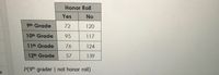 ## Honor Roll Participation by Grade

Below is a table depicting the number of students in various grades who are either on the Honor Roll or not on the Honor Roll.

| Grade Level | Honor Roll (Yes) | Honor Roll (No) |
|-------------|-------------------|-----------------|
| 9th Grade   | 72                | 120             |
| 10th Grade  | 95                | 117             |
| 11th Grade  | 76                | 124             |
| 12th Grade  | 57                | 139             |

From the table, we can derive insights into the distribution of students across different grades with respect to their Honor Roll status.

**Question:**
Calculate the probability that a student is a 9th grader given that they are not on the Honor Roll:

\[ P(\text{9th grader} | \text{not honor roll}) \]