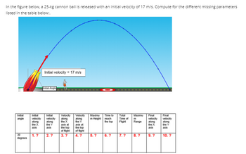 In the figure below, a 25-kg cannon ball is released with an initial velocity of 17 m/s. Compute for the different missing parameters
listed in the table below:.
Initial
angle
30
degrees
Initial
velocity
along
the X
axis
1. ?
Initial velocity = 17 m/s
Inital Angle
Initial
velocity
along
the Y
axis
2.?
Velocity
along
the X
axis at
the top
of fight
3. ?
Velocity
along
the Y
axis at
the top
of flight
4. ?
Maximu
m Height
5.?
Time to
reach
the top
6. ?
Total
Time of m
Flight
Maximu
7.?
Range
8. ?
Final
velocity
along
the X
axis
9.?
Final
velocity
along
the Y
axis
10. ?