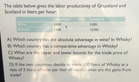 The table below gives the labor productivity of Grapeland and
Scotland in liters per hour:
Grapeland
Scotland
Wine
Whisky
3,000
5,000
1,000
10,000
A) Which country has the absolute advantage in wine? In Whisky?
B) Which country has a comparative advantage in Whisky?
C) What are the upper and lower bounds for the trade price of
Whisky?
D) If the two countries decide to trade 100 liters of VWhisky at a
rate of 2 liters of wine per liter of whisky, what are the gains from
trade?
