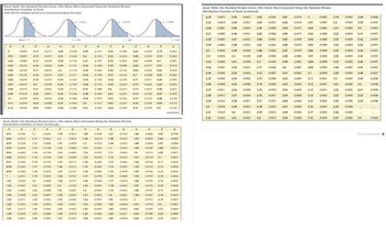 Areas Under the Standard Normal Curve-The Values Were Generated Using the Standard Normal
Distribution Function of Excel
Note that the standard normal curve is symmetrical about the mean.
z
0
0.01
0.02
0.03
0.04
0.05
0.06
0.07
0.08
0.09
0.1
0.11
0.12
1
0.95
0.96
0.97
0.98
0.99
1.01
1.02
1.03
1.04
1.05
Mean - 0
1.06
1.07
1.08
1.09
A
0.0000
0.0040
0.0080
0.0120
0.0160
0.0199
0.0239
0.0279
0.0319
0.0359
0.0398
0.0438
0.0478
A
0.3186
0.3212
0.3238
0.3264
0.3289
0.3315
0.3340
0.3365
0.3389
Z
0.3413
0.3438
0.3461
0.3485
0.3508
0.3531
0.3554
0.3577
0.3599
0.3621
0.13
0.14
0.15
0.16
0.17
0.18
0.19
0.2
0.21
0.22
0.23
0.24
0.25
1.12
1.13
1.14
1.15
1.16
1.17
A
z
0.0517
0.0557
0.26
0.27
0.28
0.29
0.0596
0.0636
0.0675 0.3
0.0714 0.31
0.0753 0.32
0.0793 0.33
0.0832 0.34
0.0871 0.35
0.0910
0.0948
0.0987
1.18
1.19
1.2
1.21
1.22
1.23
1.24
1.25
1.26
1.27
1.28
A
0.3643
0.3665
0.3686
0.3708
0.3729
0.3749
0.3770
0.3790
0.3810
0.36
0.3830
0.3849
0.3869
0.3888
0.3907
0.3925
0.3944
0.3962
0.3980
0.3997
0.37
0.38
z
1.29
1.3
1.31
1.32
1.33
1.34
1.35
A-03413
1.36
1.37
1.38
1.39
1.4
1.41
1.42
1.43
1.44
1.45
1.46
1.47
21.00
A
0.1026
0.1064
0.1103
Areas Under the Standard Normal Curve-The Values Were Generated Using the Standard Normal
Distribution Function of Excel (continued)
z
Z
0.91
0.92
0.93
1.1
1.11
0.94
0.1443
Z
0.44
0.1141
0.1179
0.1217
0.1255 0.45
0.1293 0.46
0.1331
0.47
0.1368 0.48
0.1406
0.49
0.5
0.51
0.1480
0.39
0.4
0.41
0.42
0.43
A
0.4015
0.4032
0.4049
0.4066
0.4082
0.4099
0.4115
0.4131
0.4147
0.4162
1.54
1.55
1.56
1.57
0.4177 1.58
0.4192 1.59
0.4207 1.6
0.4222 1.61
0.4236 1.62
0.4251 1.63
1.64
1.65
1.66
0.4265
0.4279
0.4292
z
1.48
1.49
1.5
1.51
1.52
A
0.1517
1.53
0.1554
0.1591
0.1628
0.1664
0,1700
0.1736
0.1772
0.1808
0.1844
0.1879
0.1915
0.1950
A
0.4306
0.4319
0.4332
0.4345
0.4357
0.4370
0.4382
0.4394
0.4406
0.4418
z
0.52
0.53
0.54
0.55
0.56
0.57
0.58
0.59
0.6
0.61
0.62
0.63
0.64
0.4429
0.4441
04452
0.4463
0.4474
0.4484
0.4495
0.4505
0.4515
z
1.67
1.68
1.69
1.7
1.71
1.72
1.73
1.74
1.75
1.76
1.77
1.78
1.79
1.8
A04772
1.81
1.82
1.83
1.84
1.85
z-2.00
Z
0.65
0.66
A
A
0.78
0.1985
0.2422
0.2019
0.2454 0.79
0.2054 0.67 0.2486 0.8
0.2088 0.68 0.2517
0.81
0.2123 0.69 0.2549 0.82
0.2157 0.7
0.2580 0.83
0.2190 0.71 0.2611 0.84
0.2224 0.72 0.2642 0.85
0.2257 0.73 0.2673 0.86
0.2291 0.74 0.2704 0.87
0.2324 0.75 0.2734 0.88
0.2357 0.76 0.2764
0.89
0.2389 0.77 0.2794 0.9
A
0.4525
0.4535
0.4545
0.4554
0.4564
0.4573
0.4582
0.4591
0.4599
0.4608
0.4616
0.4625
0.4633
0.4641
0.4649
0.4656
0.4664
0.4671
0.4678
z
1.86
1.87
1.88
1.89
1.9
1.91
1.92
1.93
1.94
1.95
1.96
1.97
1.98
1.99
2
Z
2.01
2.02
2.03
2.04
A-0.4987
A
z
0.4686 2.05
0.4693 2.06
0.4699
0.4706
2.08
0.4713 2.09
0.4719
2.1
0.4726 2.11
0.4732 2.12
0.4738 2.13
0.4744 2.14
0.4750 2.15
2.16
0.4756
0.4761 2.17
0.4767
2.18
0.4772 2.19
0.4778 2.2
0.4783 2.21
0.4788
0.4793
2.07
2.22
2.23
-3.00
A
0.2823
0.2852
0.2881
0.2910
0.2939
0.2967
0.2995
0.3023
0.3051
0.3078
0.3106
0.3133
0.3159
(continued)
A
0.4798
0.4803
0.4808
0.4812
0.4817
0.4821
0.4826
0.4830
0.4834
0.4838
0.4842
0.4846
0.4850
0.4854
0.4857
0.4861
0.4864
0.4868
0.4871
Areas Under the Standard Normal Curve-The Values Were Generated Using the Standard Normal
Distribution Function of Excel (continued)
2,24
2.26
2.27
2.28
0.4875 2.43 0.4925 2.62
0.4878 2.44 0.4927 2.63
0.4881 2.45 0.4929 2.64
0.4884 2.46 0.4931 2.65
0.4887 2.47
2.66
2.29 0.4890
2.48 0.4934 2.67
2.49
2.3 0.4893
0.4936
2.31 0.4896 2.5 0.4938 2.69
0.4898 2.51 0.4940 2.7
0.4901 2.52 0,4941 2.71
0.4904 2.53 0.4943 2.72
2.54 0.4945 2.73
0.4906
0.4909
2.55
0.4946 2.74
0.4911 2.56 0.4948 2.75
0.4913 2.57 0.4949 2.76
0.4916 2.58 0.4951 2.77
0.4918
0.4920 2.6 0.4953
0.4922 2.61 0.4955
2.78
2.79
2.25
2.32
2.33
2.34
2.35
2.36
2.37
2.38
2.39
2.4
2.41
2.42
2.59
0.4932
0.4952
2.68
2.8
0.4956
0.4957
0.4959
0.4960
0.4961
0.4962
0.4963
0.4964
0.4965
0.4966
0.4967 2.91
0.4968 2.92
0.4969 2.93
0.4970
2.94
0.4971 2.95
0.4972 2.96
0.4973 2.97
0.4974 2.98
0.4974 2.99
2.81 0.4975 3
0.4987 3.19
2.82 0.4976 3.01 0.4987 3.2
2.83 0.4977 3.02 0.4987 3.21
0.4977 3.03 0.4988 3.22
2.85 0.4978 3.04 0.4988 3.23
2.86 0.4979 3.05 0.4989
2.87
0.4979
3.06
2.88
3.07
2.89 0.4981 3.08
0.4981 3.09
0.4982
0.4980
2.84
2.9
0.4982
0.4983
3.1
3.11
3.12
3.13
0.4984
0.4984 3.14
0.4985 3.15
0.4985
0.4986 3.17
0.4986
3.16
0.4993 3.38
0.4993 3.39
0.4993 3.4
3.41
0.4994 3.42
0.4994 3.43
0.4994
3.25
3.44
0.4989 3.26 0.4994 3.45
0.4990 3.27
0.4990
3.18
0.4989
0.4990
0.4991
3.24
3.28
3.29
3.3
0.4991 3.31
0.4991 3.32
0.4992 3.33
0.4992 3.34
0.4992 3.35
0.4992 3.36
0.4993 3.37
0.4994
0.4995 3.46
0.4995 3.47
0.4995 3.48
0.4995 3.49
0.4995 3.5
0.4995 3.51
0.4996 3.52
0.4996 3.53
0.4996
0.4996
0.4996
***
***
3.9
0.4996
0.4997
0.4997
0.4997
0.4997
0.4997
0.4997
0.4997
0.4997
0.4997
0.4997
0.4998
0.4998
0.4998
0.4998
0.4998
c...
***
0.5000
End of document