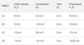 Object
(a)
(b)
(c)
(d)
Initial velocity
(v_i)
13 m/s
12 m/s
-12 m/s
-13 m/s
Acceleration
(a)
2.6 m/s²
-2.5 m/s²
2.8 m/s²
-3.1 m/s²
Time
(t)
2.4 s
2.4 s
2.4 s
2.4 s
Final speed
(v_f)
18.4 m/s
10.4 m/s
-7.2 m/s
-12.52 m/s