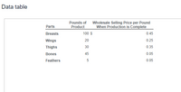 ## Data Table Overview

The table provides detailed information on various parts of a product, measured in pounds, and their corresponding wholesale selling prices per pound once production is complete.

### Table Columns:

1. **Parts**: This column lists the different parts of the product. The parts included are:
   - Breasts
   - Wings
   - Thighs
   - Bones
   - Feathers

2. **Pounds of Product**: This column indicates the total weight in pounds for each part of the product.
   - Breasts: 100 pounds
   - Wings: 20 pounds
   - Thighs: 30 pounds
   - Bones: 45 pounds
   - Feathers: 5 pounds

3. **Wholesale Selling Price per Pound When Production is Complete**: This column shows the selling price for each pound of the product part at the wholesale level.
   - Breasts: $0.45 per pound
   - Wings: $0.25 per pound
   - Thighs: $0.35 per pound
   - Bones: $0.05 per pound
   - Feathers: $0.05 per pound

This data can be useful for understanding the distribution of different product parts and their market value after processing.