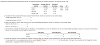 Consider the following historical performance data for two different portfolios, the Standard and Poor's 500, and the 90-day T-bill.
Investment Average Rate of
Standard
Vehicle
Return
Deviation
Beta
R2
Fund 1
27.80%
22.30%
1.273
0.763
Fund 2
13.38
14.60
0.860
0.690
S&P 500
15.37
13.90
90-day T-bill
6.60
0.70
a. Calculate the Fama overall performance measure for both funds. Round your answers to two decimal places.
Overall performance (Fund 1):
%
Overall performance (Fund 2):
%
b. What is the return to risk for both funds? Do not round intermediate calculations. Round your answers to two decimal places.
Return to risk (Fund 1):
%
Return to risk (Fund 2):
%
c. For both funds, compute the measures of (1) selectivity, (2) diversification, and (3) net selectivity. Do not round intermediate calculations. Round your answers to two decimal
places. Use a minus sign to enter negative values, if any.
Selectivity
Diversification
Net selectivity
Fund 1
%
%
Fund 2
%
%
d. Explain the meaning of the net selectivity measure and how it helps you evaluate investor performance. Which fund had the best performance?
The net selectivity is an unexplained portion of the excess -Select- v
performance is. -Select- v had the best performance.
-Select-
v diversification. The higher the net selectivity the -Select- v investor
