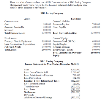 There was a bit of concern about one of RBL's newer entities - RBL Paving Company.
Management wants you to review the two financial statements below and give your
analysis of the company's performance.
RBL Paving Company
Current Assets:
Cash
Assets
Accounts Receivable
Inventory
Total Current Assets
Fixed Assets:
Property, Plant & Equipment
Less: Accumulated Depreciation
Net Fixed Assets
Total Assets
Current Liabilities:
Accounts Payable
200,000
300,000 Notes Payable
800,000
1,300,000 Total Current Liabilities
2,200,000
600,000 Capital Surplus
1,600,000 Retained Earnings
2,900,000
Liabilities
Owners' Equity:
Common Stock ($1 Par)
Dividends
Addition to Retained Earnings
Total Owners' Equity
Total Liabilities and Owners'
Equity
RBL Paving Company
Income Statement for Year Ending December 31, 2021
Sales
Less: Cost of Goods Sold
Less: Administrative Expenses
Less Depreciation
Earnings Before Interest and Taxes
Less: Interest Expense
Taxable Income
Less: Taxes
Net Income
3,400,000
2,700,000
700,000
682,000
(682,000)
120,000
(802,000)
(280.000)
(522,000)
0
(522,000)
700,000
600,000
1,300,000
600,000
100,000
100,000
800,000
2,900,000