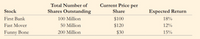 Total Number of
Current Price per
Stock
Shares Outstanding
Share
Expected Return
First Bank
100 Million
$100
18%
Fast Mover
50 Million
$120
12%
Funny Bone
200 Million
$30
15%
