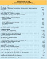 STRYKER CORPORATION
Consolidated Statements of Cash Flows
For Year Ended December 31, 2018 (S millions)
Operating activities
Net earnings (loss)..
Adjustments to reconcile net earnings to net cash provided by operating activities:
Depreciation ..
Amortization of intangible assets
Share-based compensation
Recall charges, net of insurance proceeds
Sale of inventory stepped up to fair value at acquisition
Deferred income tax benefit (expense)
Changes in operating assets and liabilities
Accounts receivable
$3,553
306
417
119
23
16
(1,582)
(60)
(385)
Inventories
Accounts payable
Accrued expenses and other liabilities
Recall-related payments.
Income taxes. .
Other, net ....
116
289
(90)
(156)
44
Net cash provided by operating activities.
2,610
Investing activities
Acquisitions, net of cash acquired
Purchases of marketable securities.
(2,451)
(226)
394
Proceeds from sales of marketable securities
Purchases of property, plant and equipment
Other investing, net ..
(572)
(2)
Net cash used in investing activities.
Financing activities
Proceeds and payments on short-term borrowings, net.
Proceeds from issuance of long-term debt..
Payments on long-term debt
Dividends paid
Repurchase of common stock.
Cash paid for taxes from withheld shares
Payments to purchase noncontrolling interest.
Other financing, net...
(2,857)
(1)
3,126
(669)
(703)
(300)
(120)
(14)
10
Net cash provided by (used in) financing activities...
Effect of exchange rate changes on cash and cash equivalents
1,329
(8)
Change in cash and cash equivalents
Cash and cash equivalents at beginning of year
1,074
2,542
Cash and cash equivalents at end of year.
$3,616
