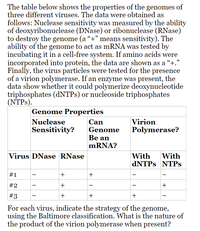 The table below shows the properties of the genomes of
three different viruses. The data were obtained as
follows: Nuclease sensitivity was measured by the ability
of deoxyribonuclease (DNase) or ribonuclease (RNase)
to destroy the genome (a “+" means sensitivity). The
ability of the genome to act as mRNA was tested by
incubating it in a cell-free system. If amino acids were
incorporated into protein, the data are shown as a
Finally, the virus particles were tested for the presence
of a virion polymerase. If an enzyme was present, the
data show whether it could polymerize deoxynucleotide
triphosphates (DNTPS) or nucleoside triphosphates
(NTPS).
"+.
Genome Properties
Nuclease
Virion
Can
Genome
Sensitivity?
Polymerase?
Be an
mRNA?
Virus DNase RNase
With
With
DNTPS NTPS
#1
-
-
#2
-
-
#3
For each virus, indicate the strategy of the genome,
using the Baltimore classification. What is the nature of
the product of the virion polymerase when present?
+
+
+
+
+ +
