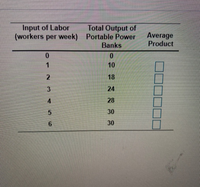 Total Output of
(workers per week) Portable Power
Banks
Input of Labor
Average
Product
1
10
18
24
4.
28
30
30
