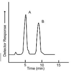 Detector Response
5
A
B
10
Time (min)
T
15