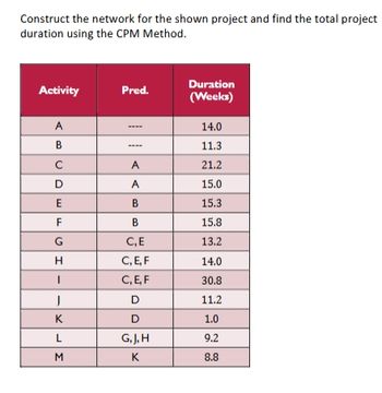 Construct the network for the shown project and find the total project
duration using the CPM Method.
Duration
Activity
Pred.
(Weeks)
A
14.0
B
11.3
C
A
21.2
DEFGH
A
15.0
B
15.3
B
15.8
C, E
13.2
C, E, F
14.0
1
C, E, F
30.8
J
D
11.2
K
D
1.0
L
G, J, H
9.2
M
K
8.8