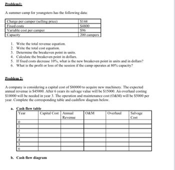 Problem1:
A summer camp for youngsters has the following data:
Charge per camper (selling price)
Fixed costs
$144
$4800
Variable cost per camper
Capacity
1. Write the total revenue equation.
2. Write the total cost equation.
3. Determine the breakeven point in units.
4. Calculate the breakeven point in dollars.
5. If fixed costs decrease 10%, what is the new breakeven point in units and in dollars?
6. What is the profit or loss of the session if the camp operates at 80% capacity?
Problem 2:
A company is considering a capital cost of $80000 to acquire new machinery. The expected
annual revenue is $45000. After 6 years its salvage value will be $15000. An overhaul costing
$10000 will be needed in year 3. The operation and maintenance cost (O&M) will be $5000 per
year. Complete the corresponding table and cashflow diagram below.
a. Cash flow table
Year
0
1
2
3
4
5
6
$96
200 campers
Capital Cost Annual
Revenue
b. Cash flow diagram
O&M
Overhaul
Salvage
Cost