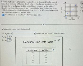 ### Reaction Time Analysis

**Experiment Description:**
Several students were tested for reaction times (measured in thousandths of a second) using their right and left hands. The time measured represents the interval between the release of a strip of paper and the moment it is caught by the subject. The data from five students is presented in the graph and table. The objective is to use a 0.20 significance level to determine if there is a difference in reaction times between the right and left hands.

**Hypotheses for the Test:**

- Let \( \mu_d \) be the difference in reaction times for the right and left hands.
- \( H_0: \mu_d = 0 \) (Null Hypothesis: No difference between reaction times)
- \( H_1: \mu_d \neq 0 \) (Alternative Hypothesis: There is a difference between reaction times)

**Reaction Time Data Table:**

| Right Hand | Left Hand |
|------------|-----------|
| 103        | 120       |
| 112        | 145       |
| 142        | 156       |
| 160        | 175       |
| 183        | 208       |

**Graph Description:**

The accompanying graph is a scatter plot representing the reaction times for the right hand on the x-axis and the left hand on the y-axis. Each point corresponds to a student's reaction times for both hands, allowing visual comparison.

The plotted points are as follows:
- (103, 120)
- (112, 145)
- (142, 156)
- (160, 175)
- (183, 208)

Both axes are labeled, with the range for the x-axis spanning from 100 to 200 ms and the y-axis from 120 to 220 ms.