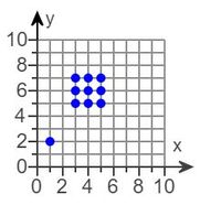 The image displays a coordinate grid with the x-axis ranging from 0 to 10 and the y-axis ranging from 0 to 10. There are several blue dots placed on this grid as follows:

- A single dot located at the coordinates (1, 2).
- A 3x3 square arrangement of dots, spanning from (3, 5) to (5, 7).

These dots illustrate specific data points or positions on the grid, which could be used for various educational purposes such as teaching coordinate plotting or understanding geometric arrangements.