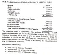 P2-5. The balance sheet of Valentine Company is presented below:
2020
Assets
Cash
Trade receivables
Equipment
Intangible assets
Total assets
P 350,000
800,000
1,250,000
500,000
P2,550,000
Liabilities and Shareholders' Equity
Accounts payable
Short-term notes payable
Ordinary shares
Retained earnings
Total liabilities and shareholders' equity
200,000
200,000
2,000,000
150,000
P2,550,000
The intangible assets - a patent to a new auditory technology - is self-
developed three years ago. An investor is looking at buying the company and
Valentine Company would like to give an initial quotation. Since the
technology is unique and does not have any comparables, the software
development team quoted that the cost of reproducing the intangible assets
is at 120% of its net asset cost.
Compute for the following:
1. Book value of Valentine Company
2. Reproduction cost of intangible assets
3. Reproduction value of Valentine Company
