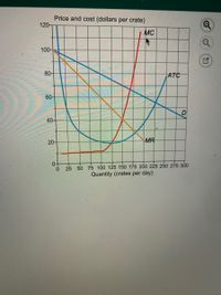 Price and cost (dollars per crate)
120-
MC
100-
80-
ATC
60-
40-
20-
MR
50 75 100 125 150 175 200 225 250 275 300
Quantity (crates per day)
25
