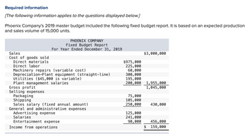 Required information
[The following information applies to the questions displayed below.]
Phoenix Company's 2019 master budget included the following fixed budget report. It is based on an expected production
and sales volume of 15,000 units.
Sales
Cost of goods sold
Direct materials
Direct labor
Machinery repairs (variable cost)
Depreciation-Plant equipment (straight-line)
Utilities ($45,000 is variable)
Plant management salaries
Gross profit
Selling expenses
PHOENIX COMPANY
Fixed Budget Report
For Year Ended December 31, 2019
Packaging
Shipping
Sales salary (fixed annual amount)
General and administrative expenses
Advertising expense
Salaries
Entertainment expense
Income from operations
$975,000
225,000
60,000
300,000
195,000
200,000 1,955,000
1,045,000
75,000
105,000
250,000
$3,000,000
125,000
241,000
90,000
430,000
456,000
$ 159,000