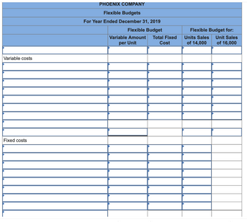 Variable costs
Fixed costs
PHOENIX COMPANY
Flexible Budgets
For Year Ended December 31, 2019
Flexible Budget
Variable Amount Total Fixed
per Unit
Cost
Flexible Budget for:
Units Sales
of 14,000
Unit Sales
of 16,000