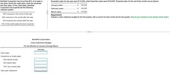 Bentfield Corporation has found that 80% of its sales in
any given month are credit sales, while the remainder
are cash sales. Of the credit sales, Bentfield
Corporation has experienced the following
collection pattern:
25% received in the month of the sale
50% received in the month after the sale
15% received two months after the sale
10% of the credit sales are never received
Cash sales
Collections on credit sales:
25% Month of sale
50% Month after
15% Two months after
Total cash collections
November sales for last year were $110,000, while December sales were $125,000. Projected sales for the next three months are as follows:
January sales.
February sales
March sales.
$ 160,000
$
130,000
$
170,000
Requirement
Prepare a cash collections budget for the first quarter, with a column for each month and for the quarter. (Round your answers to the nearest whole dollar.)
Bentfield Corporation
Cash Collections Budget
For the Months of January through March
January