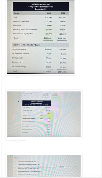 Assets
Cash
Accounts receivable
Inventory
Property, plant, and equipment
Accumulated depreciation
Total
Liabilities and Stockholders' Equity
Accounts payable
Income taxes payable
Bonds payable
Common stock
Retained earnings
Total
Additional data:
SHERIDAN COMPANY
Comparative Balance Sheets
December 31
4.
Retained earnings
Total
Sales revenue
Cost of goods sold
Gross profit
Selling expenses
Administrative expenses
Income from operations
Interest expense
Income before income taxes
Income tax expense
Net income
2022
$37,900
$17,775
5.925
32,100
31,000
59,500
(29,900)
$130,600
$28,400
7,300
27,400
18,200
SHERIDAN COMPANY
Income Statement
For the Year Ended December 31, 2022
49,300
$130,600
49,300
$130,600
$242,900
175,700
67,200
23,700
43,500
2,900
40.600
8,120
$32,480
41,600
$114,200
2021
$20,200
19,600
20,400
77,800
(23,800)
$114,200
$16,800
8,400
32,500
14,900
41,600
$114,200
1. Depreciation expense was $15,800.
2 Dividends declared and paid were $24,780.
3. During the year, equipment was sold for $8,600 cash. This equipment originally cost $18,300 and had accumulated
depreciation of $9,700 at the time of sale.
Bonds were redeemed at their carrying value.
5. Common stock was issued at par for cash.