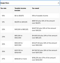 Single filers
Tax rate
Taxable income
Tax owed
bracket
10%
$0 to $9,875
10% of taxable income
$987.50 plus 12% of the amount
12%
$9,876 to $40,125
over $9,875
$4,617.50 plus 22% of the amount
22%
$40,126 to $85,525
over $40,125
$85,526 to
$14,605.50 plus 24% of the amount
24%
$163,300
over $85,525
$163,301 to
$33,271.50 plus 32% of the amount
32%
$207,350
over $163,30O
$207,351 to
$47,367.50 plus 35% of the amount
35%
$518,400
over $207,350
$156,235 plus 37% of the amount
37%
$518,401 or more
over $518,400
