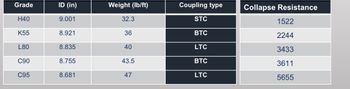 Grade
ID (in)
Weight (lb/ft)
Coupling type
Collapse Resistance
H40
9.001
32.3
STC
1522
K55
8.921
36
BTC
2244
L80
8.835
40
LTC
3433
C90
8.755
43.5
BTC
3611
C95
8.681
47
LTC
5655