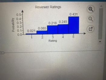 Probability
Reviewer Ratings
0.5-
0.4
0.3-
0.2-
0.1 0.021
0.0
0.085
2
0.218 0.245
3
Rating
0.431
5
Q
ON