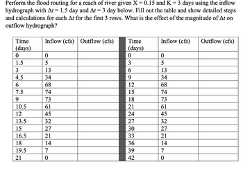 Answered: Perform the flood routing for a reach… | bartleby