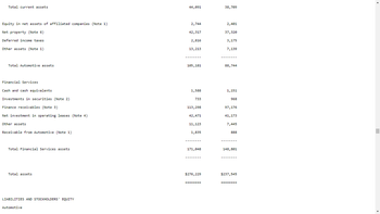 Total current assets
44,091
38,709
Equity in net assets of affiliated companies (Note 1)
2,744
2,401
Net property (Note 6)
42,317
37,320
Deferred income taxes
2,816
3,175
Other assets (Note 1)
13,213
7,139
Total Automotive assets
Financial Services
Cash and cash equivalents
105,181
88,744
1,588
1,151
Investments in securities (Note 2)
733
968
Finance receivables (Note 3)
113,298
97,176
Net investment in operating leases (Note 4)
42,471
41,173
Other assets
11,123
7,445
Receivable from Automotive (Note 1).
1,835
888
Total Financial Services assets
Total assets
LIABILITIES AND STOCKHOLDERS' EQUITY
Automotive
171,048
148,801
$276,229
$237,545
=======
========