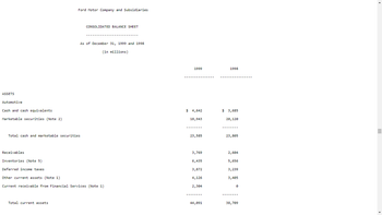 ASSETS
Automotive
Cash and cash equivalents
Marketable securities (Note 2)
Ford Motor Company and Subsidiaries
Total cash and marketable securities
CONSOLIDATED BALANCE SHEET
As of December 31, 1999 and 1998
(in millions)
1999
1998
$ 4,642
$ 3,685
18,943
20,120
23,585
23,805
Receivables
Inventories (Note 5)
Deferred income taxes
3,769
2,604
6,435
5,656
3,872
3,239
Other current assets (Note 1)
4,126
3,405
Current receivable from Financial Services (Note 1)
2,304
Total current assets
44,091
38,709