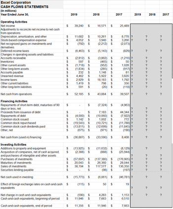 Excel Corporation
CASH FLOWS STATEMENTS
(In millions)
Year Ended June 30,
2019
2018
2017
2019
2018
2017
Operating Activities
Net income
$
39,240 $
16,571 $
25,489
Adjustments to reconcile net income to net cash
from operations:
Depreciation, amortization, and other
$
11,682 $
10,261 $
8,778 ?
?
?
Stock-based compensation expense
$
4,652 $
3,940 $
3,266 ?
?
?
Net recognized gains on investments and
$
(792) $
(2,212) $
(2,073)
derivatives
Deferred income taxes
$
(6,463) $
(5,143) $
(829)?
?
?
Changes in operating assets and liabilities:
Accounts receivable
$
(2,812) $
(3,862)
$
(1,216)?
?
?
Inventories
$
597 $
(465) $
50 ?
?
?
Other current assets
$
(1,718) $
(952) $
1,028 ?
?
?
Other long-term assets
$
(1,834) $
(285) $
(917)?
?
?
Accounts payable
Unearned revenue
Income taxes
Other current liabilities
Other long-term liabilities
$
232 $
1,148 $
81 ?
?
?
$
4,462
$
5,922 $
3,820 ?
?
?
$
2,929
$
18,183 $
1,792 ?
?
?
$
1,419
$
798 $
356 ?
?
?
$
591
$
(20) $
(118)?
?
?
$
52,185
$
43,884 $
39,507 ?
?
?
Net cash from operations
Financing Activities
Repayments of short-term debt, maturities of 90
$
$
(7,324) $
(4,963)
days or less, net
?
?
?
Proceeds from issuance of debt
$
$
7,183 $
44,344 ?
?
?
Repayments of debt
$
(4,000) $
(10,060) $
(7,922)?
?
?
Common stock issued
$
1,142 $
1,002 $
772?
?
?
Common stock repurchased
$
(19,543) $
(10,721) $
(11,788)?
?
?
Common stock cash dividends paid
$
(13,811) $
(12,699)
$
(11,845)?
?
?
Other, net
$
(675) $
(971)
$
(190)?
?
?
Net cash from (used in) financing
$
(36,887) $
(33,590) $
8,408 ?
?
?
Investing Activities
Additions to property and equipment
$
(13,925) $
(11,632)
Acquisition of companies, net of cash acquired,
$
(2,388) $
$
(888) $
(8,129)?
?
?
(25,944)
and purchases of intangible and other assets
?
?
?
Purchases of investments
$
(57,697) $
(137,380) $
(176,905)?
?
?
Maturities of investments
$
20,043 $
26,360 $
28,044 ?
?
?
Sales of investments
$
38,194 $
117,577
$
136,350 |?
?
?
Securities lending payable
$
$
(98)
$
(197)?
?
?
Net cash used in investing
$
(15,773) $
(6,061) $
(46,781)?
?
?
Effect of foreign exchange rates on cash and cash
equivalents
$
(115) $
50 $
19
?
?
Net change in cash and cash equivalents
$
(590) $
4,283 $
Cash and cash equivalents, beginning of period
$
11,946
$
7,663 $
1,153 ?
6,510
?
?
Cash and cash equivalents, end of period
$
11,356
$
11,946
$
7,663