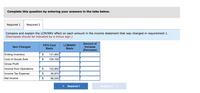 Complete this question by entering your answers in the tabs below.
Required 1
Required 2
Compare and explain the LCM/NRV effect on each amount in the income statement that was changed in requirement 1.
(Decreases should be indicated by a minus sign.)
Amount of
LCM/NRV
Basis
FIFO Cost
Item Changed
Increase
Basis
(Decrease)
Ending Inventory
$
131,900
Cost of Goods Sold
$
104,100
Gross Profit
Income from Operations
122,900
Income Tax Expense
$
36,870
Net Income
$
86,030
< Required 1
Required 2 >
