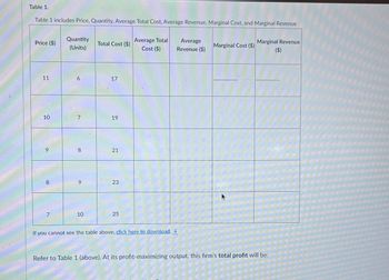 Table 1.
Table 1 includes Price, Quantity, Average Total Cost, Average Revenue, Marginal Cost, and Marginal Revenue
Price ($)
11
10
a
8
7
Quantity
(Units)
6
7
8
9
10
Total Cost ($)
17
19
21
23
25
Average Total
Cost ($)
If you cannot see the table above, click here to download.
Average
Revenue ($)
Marginal Cost ($)
Marginal Revenue
($)
Refer to Table 1 (above). At its profit-maximizing output, this firm's total profit will be: