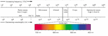 The image demonstrates the electromagnetic spectrum, showcasing the relationship between frequency (f) and wavelength (λ). 

**Top Axis (Frequency):** 
- The axis shows the frequency in hertz (Hz), increasing from left to right.
- The frequency scale ranges from \(10^2\) Hz (low frequency) to \(10^{24}\) Hz (high frequency).

**Bottom Axis (Wavelength):**
- The axis depicts wavelength in meters (m), decreasing from left to right.
- The wavelength scale ranges from \(10^6\) m (long wavelength) to \(10^{-14}\) m (short wavelength).

**Regions of the Electromagnetic Spectrum:**
- **Radio Waves:** Located at the leftmost part, characterized by low frequency and long wavelength. Includes AM, FM, and TV waves.
- **Microwave:** Higher frequency and shorter wavelength than radio waves. Includes radar waves.
- **Infrared:** Positioned after microwaves with shorter wavelengths.
- **Visible Light:** Small segment in the middle, ranging from 700 nm (red) to 400 nm (violet).
- **Ultraviolet:** Follows visible light, having yet higher frequencies and shorter wavelengths.
- **X-rays:** Come after ultraviolet, with even more elevated frequencies.
- **Gamma (\(\gamma\)) Waves:** At the rightmost end, featuring the highest frequency and shortest wavelength, described as high f, short λ.

**Visible Light Spectrum:**
- An enlarged section shows the visible light spectrum in detail, indicating colors corresponding to wavelengths from 700 nm (red) to 400 nm (violet). 

This diagram effectively illustrates how electromagnetic waves vary across different regions in terms of frequency and wavelength.