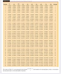 TABLE 12-1
Future Value (Amount) of an Ordinary Annuity of
Periods
1%
1,%
2%
3%
4%
5%
6%
7%
8%
Periods
1
1.00000
1.00000
1.00000
1.00000
1.00000
1.00000
1.00000
1.00000
1.00000
1.00000
1
2
2.00500
2.01000
2.01500
2.02000
2.03000
2.04000
2.05000
2.06000
2.07000
2.08000
2
3
3.01502
3.03010
3.04522
3.06040
3.09090
3.12160
3.15250
3.18360
3.21490
3.24640
3
4
4.03010
4.06040
4.09090
4.12161 4.18363
4.24646
4.31013
4.37462
4.43994
4.50611
4
5.05025
5.10101
5.15227
5.20404 5.30914
5.41632
5.52563
5.63709
5.75074
5.86660
6.
6.07550
6.15202
6.22955
6.30812 6.46841
6.63298
6.80191
6.97532
7.15329
7.33593
6.
7
7.10588
7.21354
7.32299
7.43428 7.66246
7.89829
8.14201
8.39384
8.65402
8.92280
7
8.
8.14141
8.28567
8.43284
8.58297
8.89234
9.21423
9.54911
9.89747
10.25980
10.63663
8.
9.
9.18212
9.36853
9.55933
9.75463 10.15911 10.58280 11.02656 11.49132
11.97799
12.48756
9.
10
10.22803 10.46221 10.70272 10.94972 11.46388 12.00611 12.57789 13.18079
13.81645
14.48656
10
11
11.27917 11.56683 11.86326 12.16872 12.80780 13.48635 14.20679 14.97164
15.78360
16.64549
11
12
12.33556 12.68250 13.04121 13.41209 14.19203 15.02581 15.91713 16.86994
17.88845
18.97713
12
13
13.39724 13.80933 14.23683 14.68033 15.61779 16.62684 17.71298 18.88214
20.14064
21.49530
13
14
14.46423 14.94742 15.45038 15.97394 17.08632 18.29191 19.59863 21.01507
22.55049
24.21492
14
15
15.53655 16.09690 16.68214 17.29342 18.59891 20.02359 21.57856 23.27597
25.12902
27.15211
15
16
16.61423 17.25786 17.93237 18.63929 20.15688 21.82453 23.65749 25.67253
27.88805
30.32428
16
17
17.69730 18.43044 19.20136 20.01207 21.76159 23.69751 25.84037 28.21288 30.84022
33.75023
17
18
18.78579 19.61475 20.48938 21.41231 23.41444 25.64541 28.13238 30.90565 33.99903
37.45024
18
19
19.87972 20.81090 21.79672 22.84056 25.11687 27.67123 30.53900 33.75999 37.37896
41.44626
19
20
20.97912 22.01900 23.12367 24.29737 26.87037 29.77808 33.06595 36.78559 40.99549
45.76196
20
21
22.08401 23.23919 24.47052 25.78332 28.67649 31.96920 35.71925 39.99273 44.86518
50.42292
21
22
23.19443 24.47159 25.83758 27.29898 30.53678 34.24797 38.50521 43.39229
49.00574
55.45676
22
23
24.31040 25.71630 27.22514 28.84496 32.45288 36.61789 41.43048 46.99583
53.43614
60.89330
23
24
25.43196 26.97346 28.63352 30.42186 34.42647 39.08260 44.50200 50.81558 58.17667
66.76476
24
25
26.55912 28.24320 30.06302 32.03030 36.45926 41.64591 47.72710 54.86451
63.24904
73.10594
25
26
27.69191 29.52563 31.51397 33.67091 38.55304 44.31174 51.11345 59.15638 68.67647
79.95442
26
27
28.83037 30.82089 32.98668 35.34432 40.70963 47.08421 54.66913 63.70577 74.48382
87.35077
27
28
29.97452 32.12910 34.48148 37.05121 42.93092 49.96758 58.40258 68.52811
80.69769
95.33883
28
29
31.12439 33.45039 35.99870 38.79223 45.21885 52.96629 62.32271 73.63980
87.34653
103.96594
29
30
32.28002 34.78489 37.53868 40.56808 47.57542 56.08494 66.43885 79.05819 94.46079
113.28321
30
31
33.44142 36.13274 39.10176 42.37944 50.00268 59.32834 70.76079 84.80168 102.07304 123.34587
31
32
34.60862 37.49407 40.68829 44.22703 52.50276 62.70147 75.29883 90.88978 110.21815 134.21354
32
33
35.78167 38.86901 42.29861 46.11157 55.07784 66.20953 80.06377 97.34316 118.93343 145.95062
33
34
36.96058 40.25770 43.93309 48.03380 57.73018 69.85791 85.06696 104.18375 128.25876 158.62667
34
35
38.14538 41.66028 45.59209 49.99448 60.46208 73.65222 90.32031 111.43478 138.23688 172.31680
35
36
39.33610 43.07688 47.27597 51.99437 63.27594 77.59831 95.83632 119.12087 148.91346 187.10215
36
(1 + i)" – 1
The values in Table 12-1 were generated by the formula
rate per period and n is the total number of periods.
and rounded to five decimal places, where i is the interest
i
