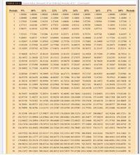 TABLE 12-1
Future Value (Amount) of an Ordinary Annuity of $1 (Continued)
Periods
9%
10%
11%
12%
13%
14%
15%
16%
17%
18%
Periods
1
1.00000
1.00000
1.00000
1.00000
1.00000
1.00000
1.00000
1.00000
1.00000
1.00000
1
2
2.09000
2.10000
2.11000
2.12000
2.13000
2.14000
2.15000
2.16000
2.17000
2.18000
2
3
3.27810
3.31000
3.34210
3.37440
3.40690
3.43960
3.47250
3.50560
3.53890
3.57240
3
4.57313
4.64100
4.70973
4.77933
4.84980
4.92114
4.99338
5.06650
5.14051
5.21543
4
5.98471
6.10510
6.22780
6.35285
6.48027
6.61010
6.74238
6.87714
7.01440
7.15421
5
7.52333
7.71561
7.91286
8.11519
8.32271
8.53552
8.75374
8.97748
9.20685
9.44197
6.
7
9.20043
9.48717
9.78327
10.08901
10.40466 10.73049
11.06680
11.41387
11.77201
12.14152
7
8.
11.02847 11.43589 11.85943 12.29969 12.75726 13.23276
13.72682
14.24009
14.77325
15.32700
8
13.02104 13.57948 14.16397 14.77566 15.41571
16.08535
16.78584
17.51851
18.28471
19.08585
9.
10
15.19293 15.93742 16.72201
17.54874 18.41975 19.33730
20.30372
21.32147
22.39311
23.52131 10
11
17.56029 18.53117 19.56143 20.65458 21.81432 23.04452
24.34928
25.73290
27.19994
28.75514 11
12
20.14072 21.38428 22.71319 24.13313 25.65018 27.27075 29.00167
30.85017
32.82393
34.93107 12
13
22.95338 24.52271 26.21164 28.02911 29.98470 32.08865
34.35192
36.78620
39.40399
42.21866 13
14
26.01919 27.97498 30.09492 32.39260 34.88271 37.58107
40.50471
43.67199
47.10267
50.81802 14
15
29.36092 31.77248 34.40536 37.27971 40.41746 43.84241
47.58041
51.65951
56.11013
60.96527 15
16
33.00340 35.94973 39.18995 42.75328 46.67173 50.98035
55.71747
60.92503
66.64885
72.93901 16
17
36.97370 40.54470 44.50084 48.88367 53.73906 59.11760 65.07509
71.67303
78.97915
87.06804 17
18
41.30134 45.59917 50.39594 55.74971 61.72514 68.39407
75.83636
84.14072
93.40561 103.74028 18
19
46.01846 51.15909 56.93949 63.43968 70.74941 78.96923
88.21181
98.60323
110.28456 123.41353 19
20
51.16012 57.27500 64.20283 72.05244 80.94683 91.02493 102.44358 115.37975
130.03294 146.62797 20
21
56.76453 64.00250 72.26514 81.69874 92.46992 104.76842 118.81012 134.84051
153.13854 174.02100 21
22
62.87334 71.40275 81.21431 92.50258 105.49101 120.43600 137.63164 157.41499
180.17209 206.34479 22
23
69.53194 79.54302 91.14788 104.60289 120.20484 138.29704 159.27638 183.60138 211.80134 244.48685 23
24
76.78981 88.49733 102.17415 118.15524 136.83147 158.65862 184.16784 213.97761
248.80757 289.49448 24
25
84.70090 98.34706 114.41331 133.33387 155.61956 181.87083 212.79302 249.21402 292.10486 342.60349 25
26
93.32398 109.18177 127.99877 150.33393 176.85010 208.33274 245.71197 290.08827 342.76268 405.27211 26
27
102.72313 121.09994 143.07864 169.37401 200.84061 238.49933 283.56877 337.50239 402.03234 479.22109 27
28
112.96822 134.20994 159.81729 190.69889 227.94989 272.88923 327.10408 392.50277 471.37783 566.48089 28
29
124.13536 148.63093 178.39719 214.58275 258.58338 312.09373 377.16969 456.30322 552.51207 669.44745 29
30
136.30754 164.49402 199.02088 241.33268 293.19922 356.78685 434.74515 530.31173
647.43912 790.94799 30
31
149.57522 181.94342 221.91317 271.29261 332.31511 407.73701 500.95692 616.16161
758.50377 934.31863 31
32
164.03699 201.13777 247.32362 304.84772 376.51608 465.82019 577.10046 715.74746 888.44941 1103.49598 32
33
179.80032 222.25154 275.52922 342.42945 426.46317 532.03501 664.66552 831.26706 1040.48581 1303.12526 33
34
196.98234 245.47670 306.83744 384.52098 482.90338 607.51991 765.36535 965.26979 1218.36839 1538.68781 34
35
215.71075 271.02437 341.58955 431.66350 546.68082 693.57270 881.17016 1120.71295 1426.49102 1816.65161 35
36
236.12472 299.12681 380.16441 484.46312 618.74933 791.67288 1014.34568 1301.02703 1669.99450 2144.64890 36
